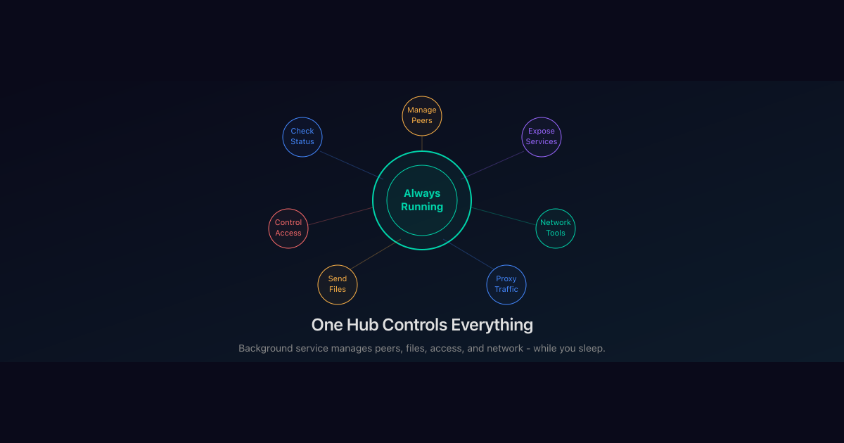 The Daemon: A Full Control Plane