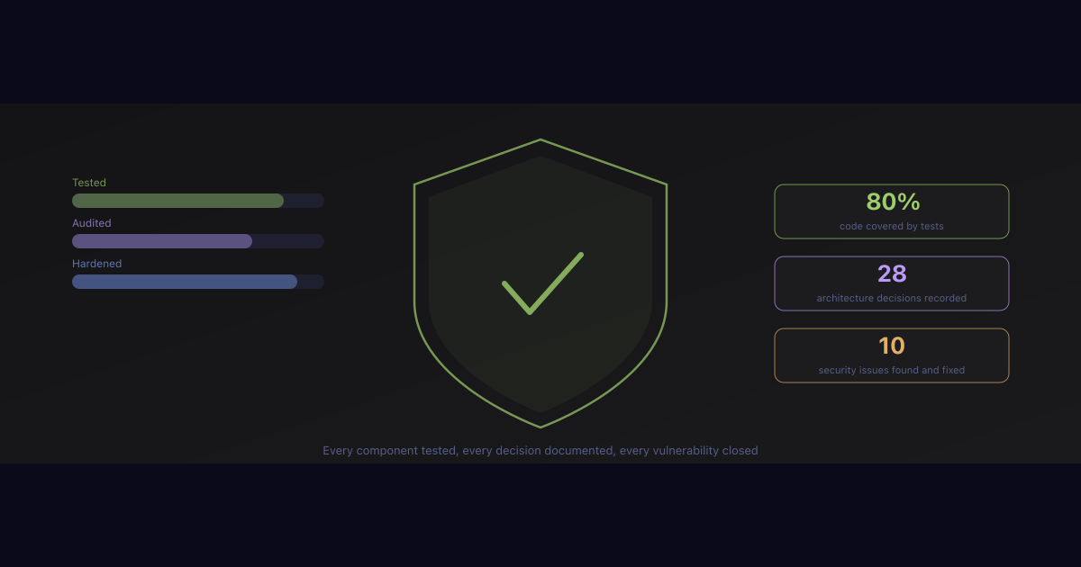 80% Coverage and a Security Audit