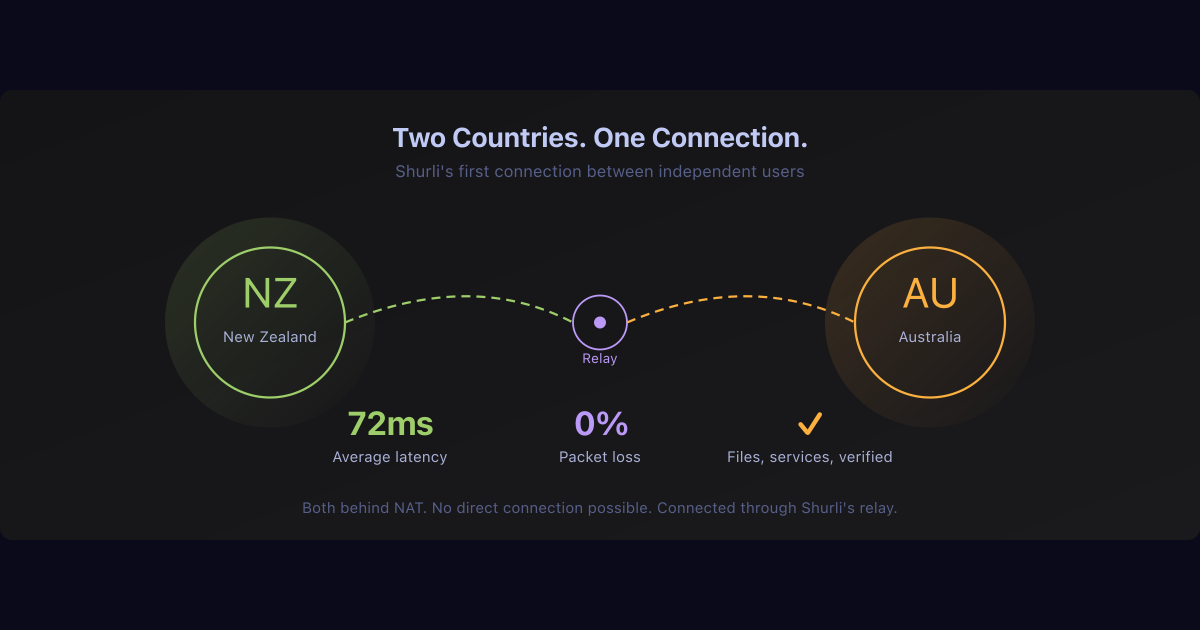 First External Connection: NZ to AU Over Relay