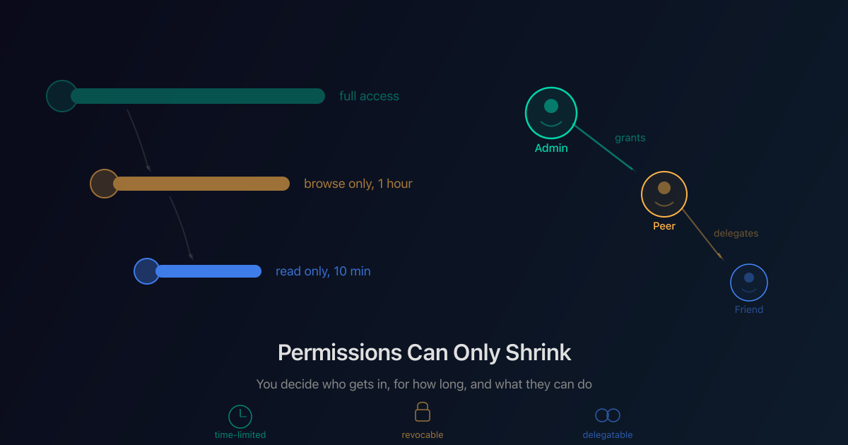 Who Gets In: Building Per-Peer Access Control with Macaroon Tokens