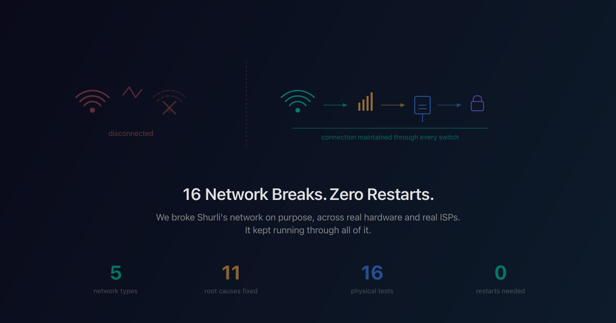We Broke Shurli's Network 16 Times. It Kept Running.