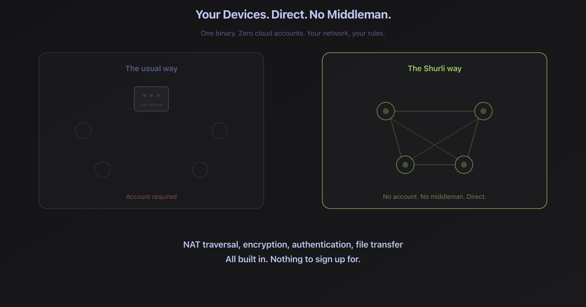 What Shurli Actually Does (And Why Nothing Else Does All of It)